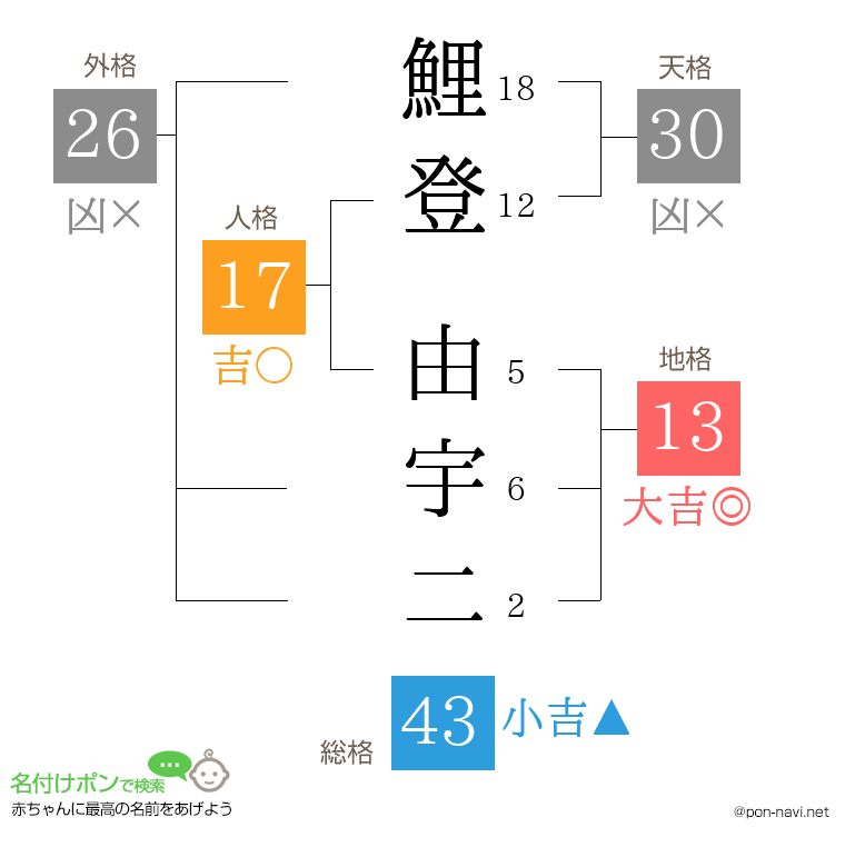 鯉登 由宇二さんの姓名判断結果