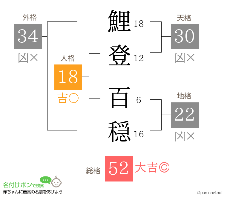 鯉登 百穏さんの姓名判断結果