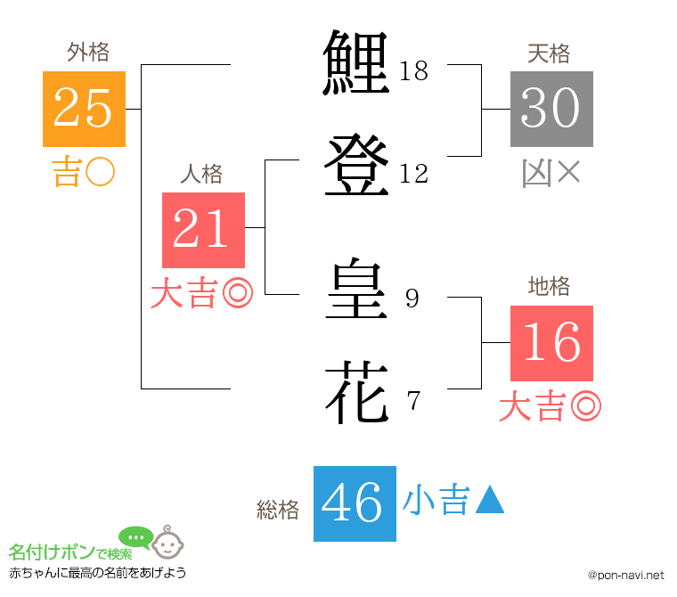 鯉登 皇花さんの姓名判断結果