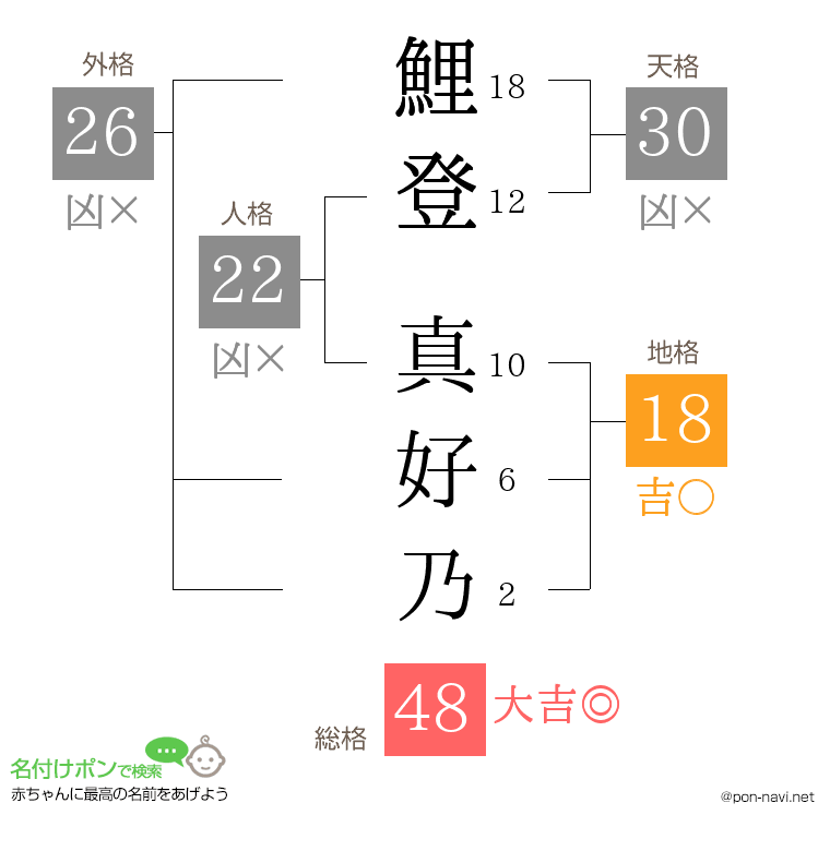 鯉登 真好乃さんの姓名判断結果