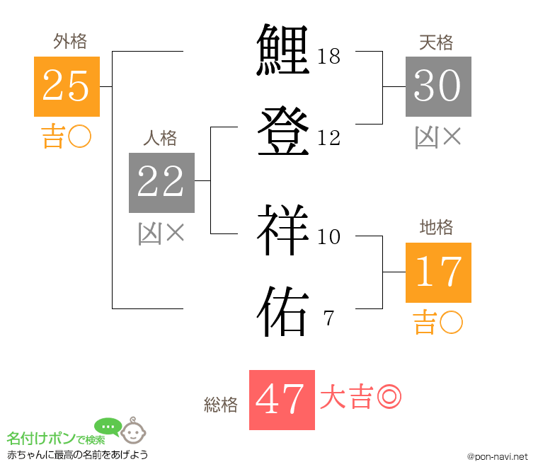 鯉登 祥佑さんの姓名判断結果