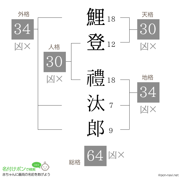 鯉登 禮汰郎さんの姓名判断結果