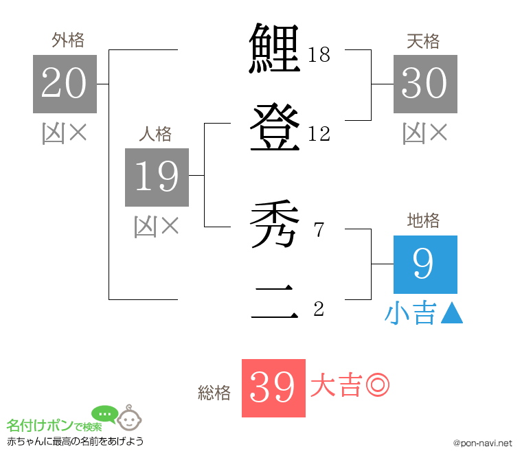 鯉登 秀二さんの姓名判断結果