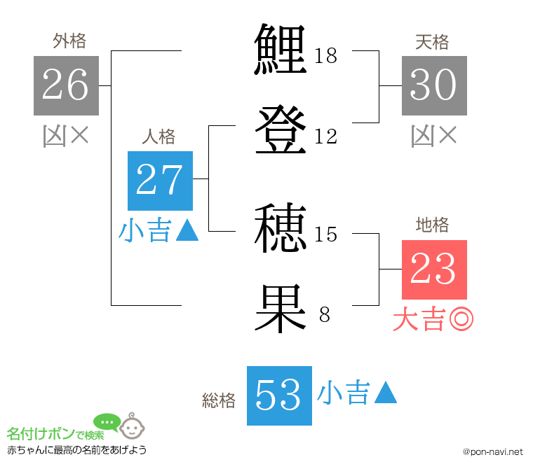 鯉登 穂果さんの姓名判断結果