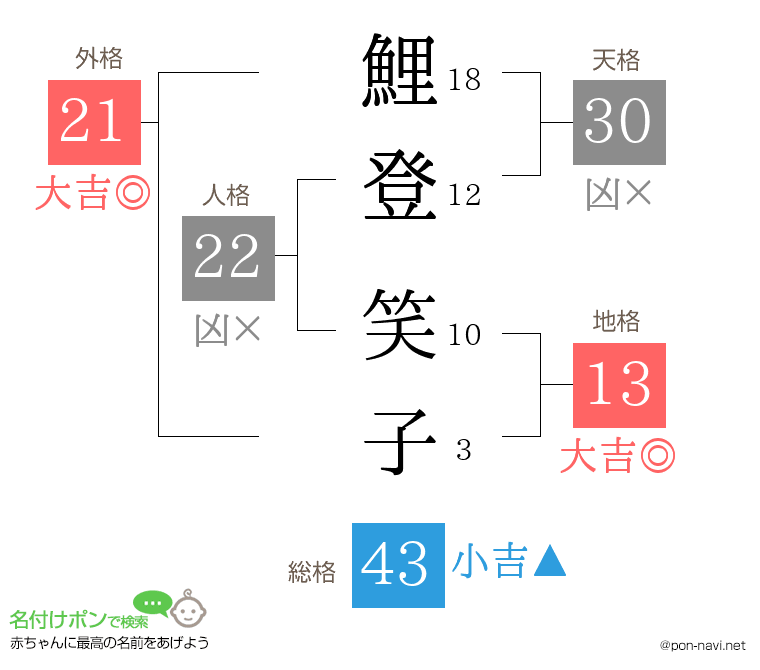 鯉登 笑子さんの姓名判断結果