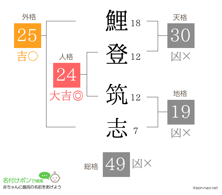 鯉登 筑志さんの姓名判断結果