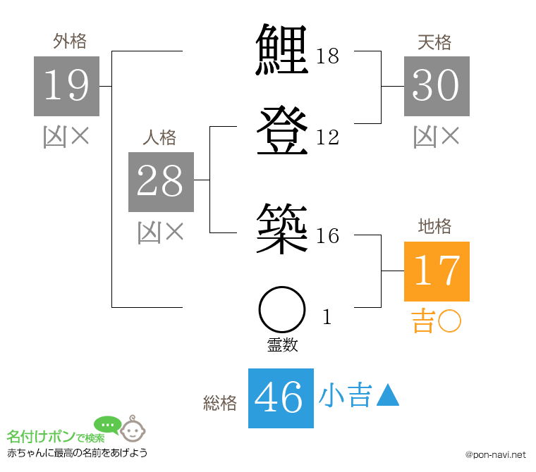 鯉登 築さんの姓名判断結果