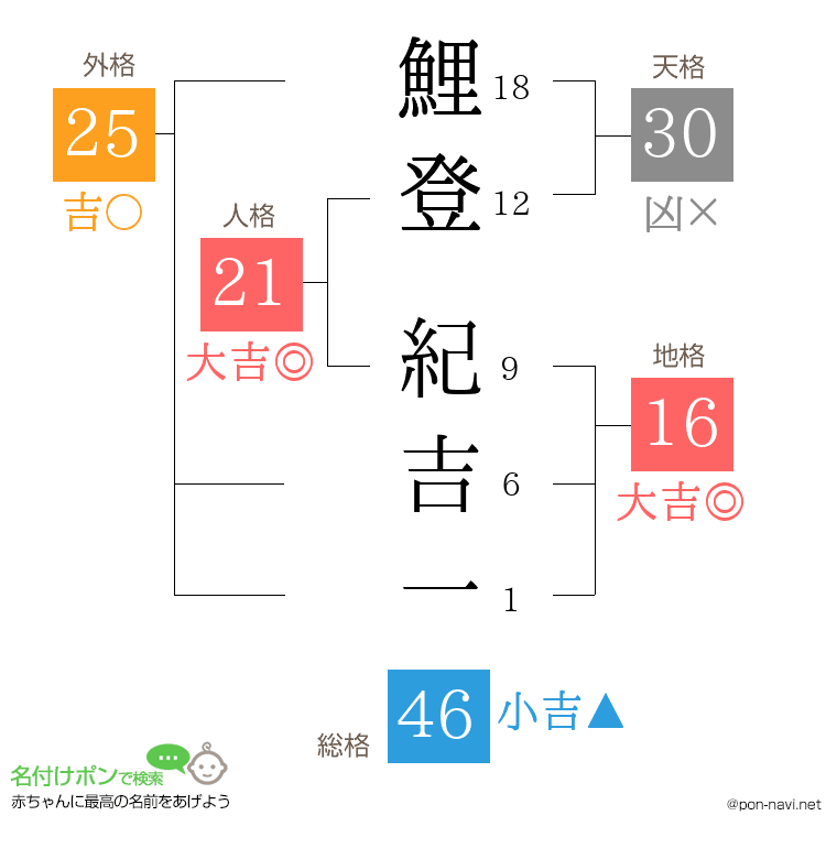 鯉登 紀吉一さんの姓名判断結果