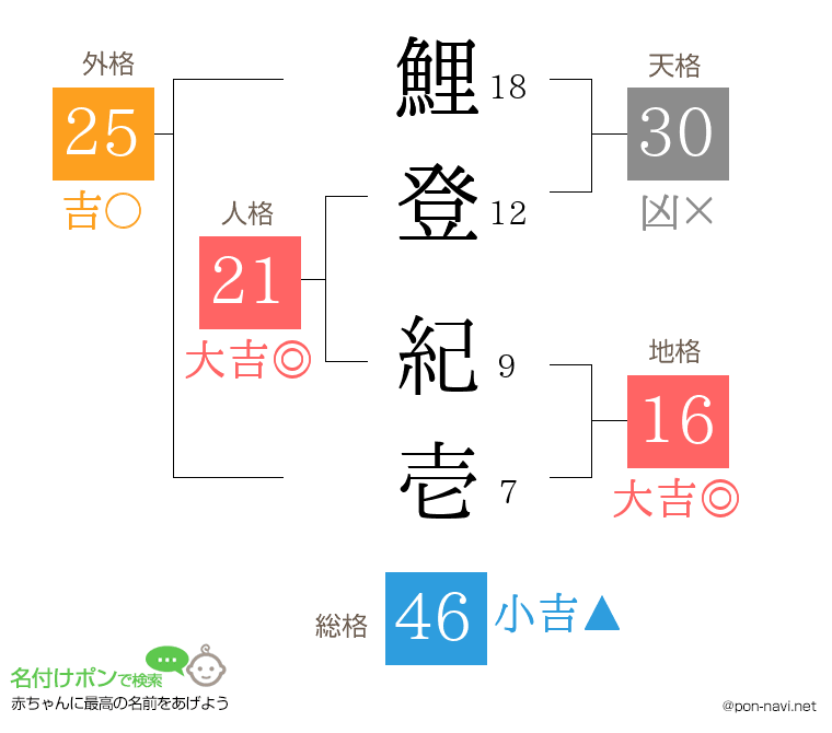 鯉登 紀壱さんの姓名判断結果