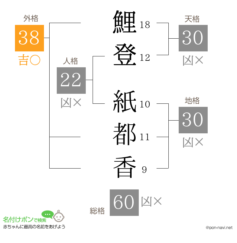 鯉登 紙都香さんの姓名判断結果