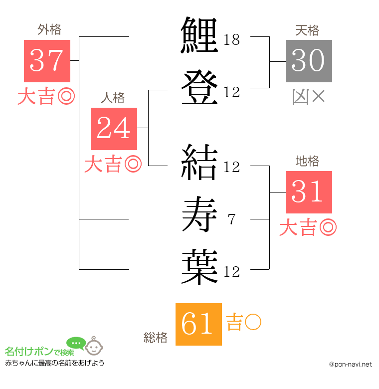 鯉登 結寿葉さんの姓名判断結果