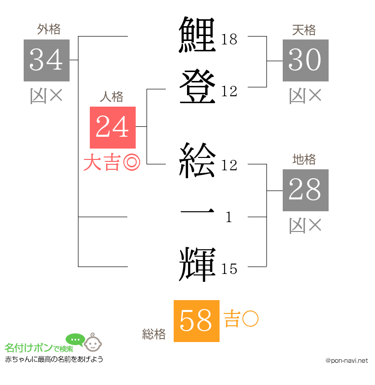 鯉登 絵一輝さんの姓名判断結果