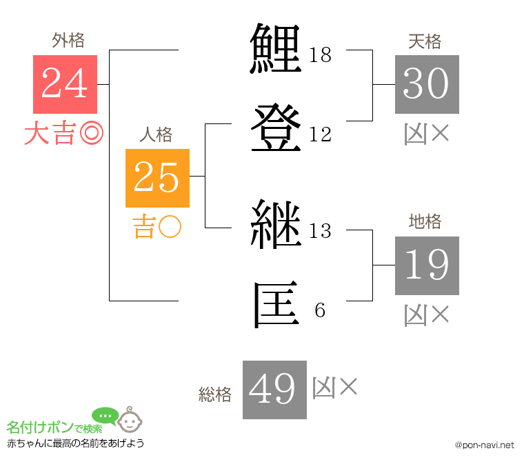鯉登 継匡さんの姓名判断結果