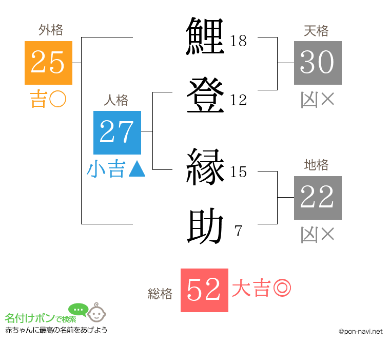 鯉登 縁助さんの姓名判断結果