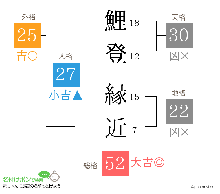 鯉登 縁近さんの姓名判断結果