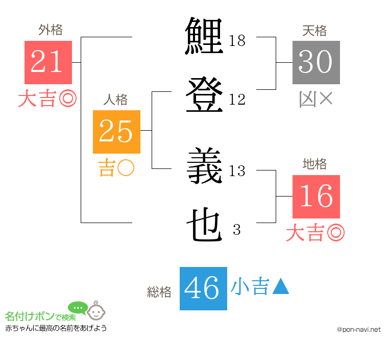 鯉登 義也さんの姓名判断結果