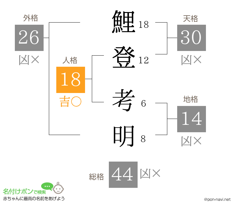 鯉登 考明さんの姓名判断結果