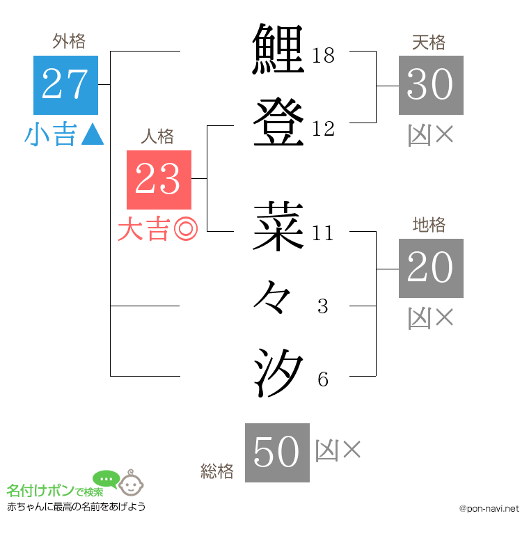 鯉登 菜々汐さんの姓名判断結果
