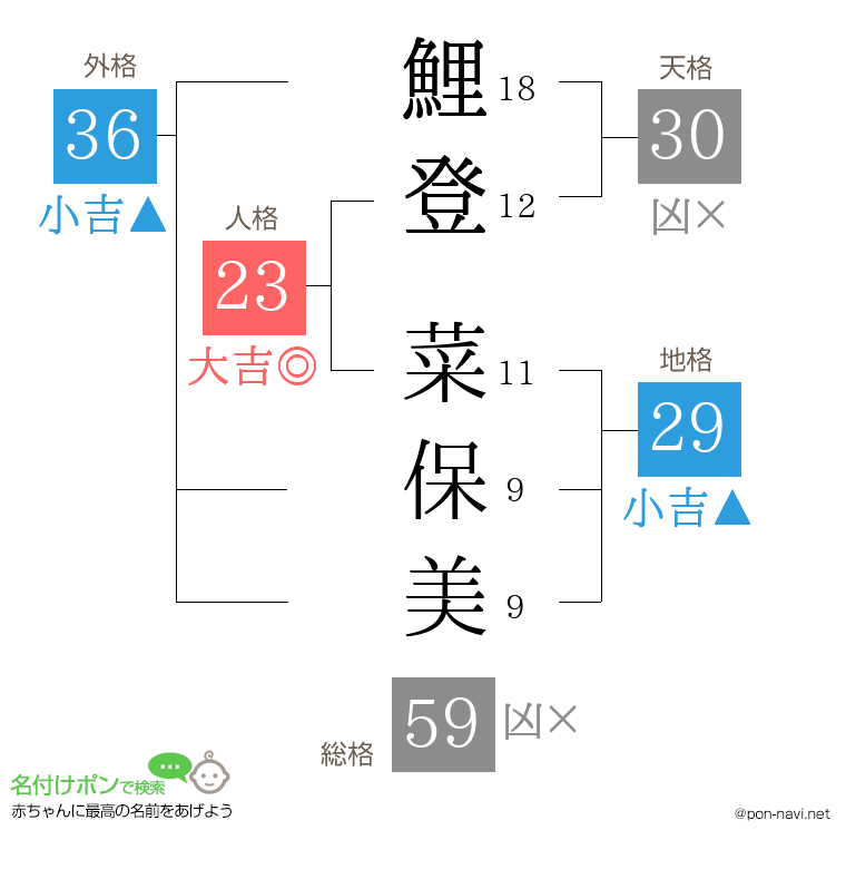 鯉登 菜保美さんの姓名判断結果