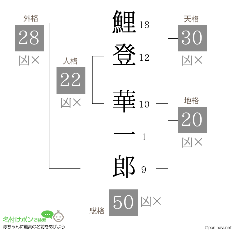 鯉登 華一郎さんの姓名判断結果