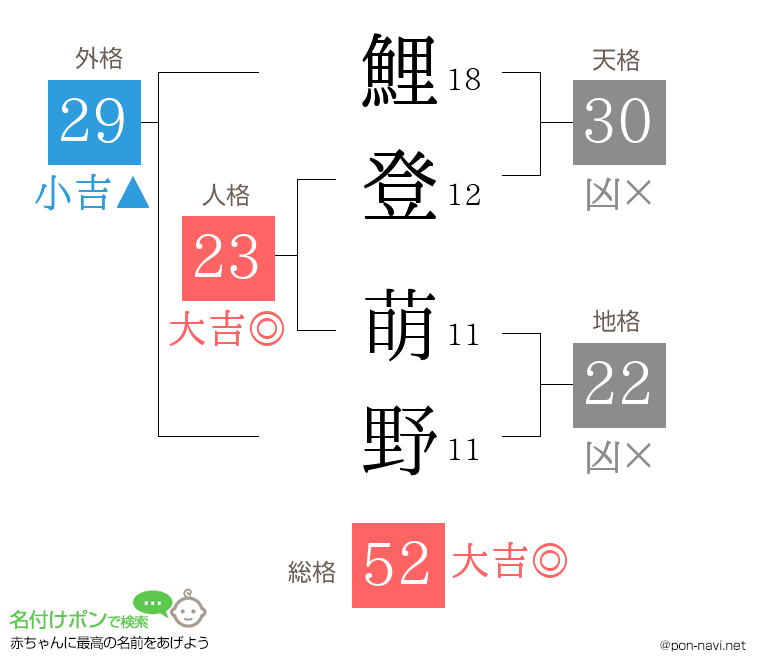鯉登 萌野さんの姓名判断結果