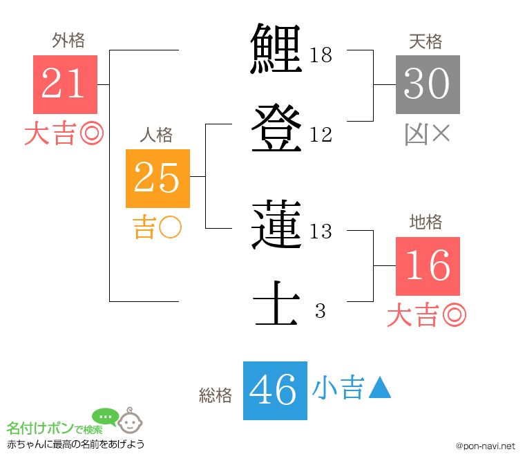 鯉登 蓮士さんの姓名判断結果