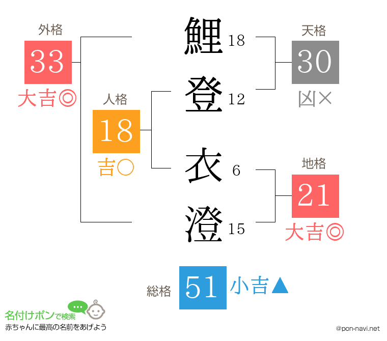 鯉登 衣澄さんの姓名判断結果