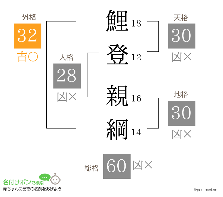 鯉登 親綱さんの姓名判断結果