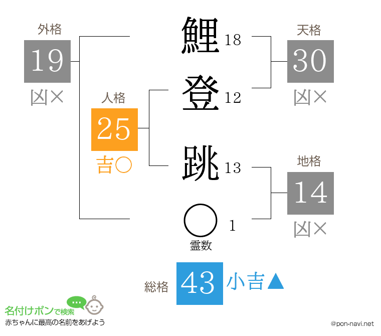 鯉登 跳さんの姓名判断結果
