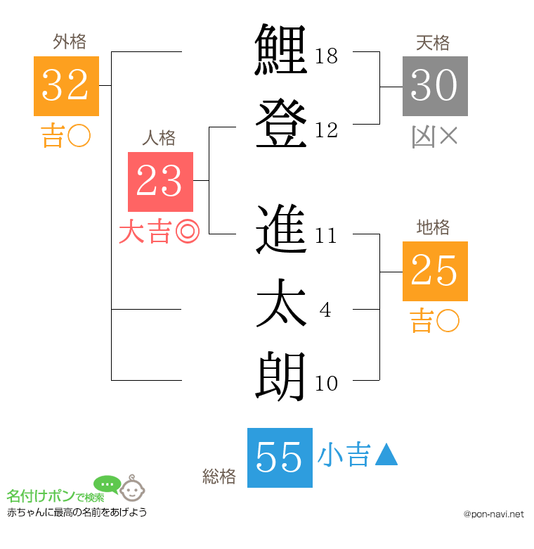 鯉登 進太朗さんの姓名判断結果