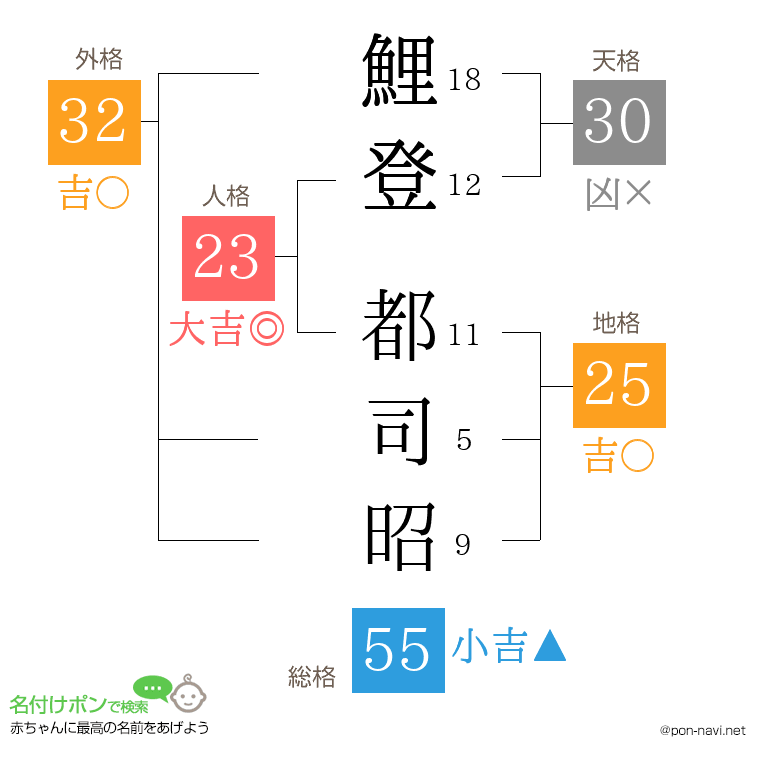 鯉登 都司昭さんの姓名判断結果
