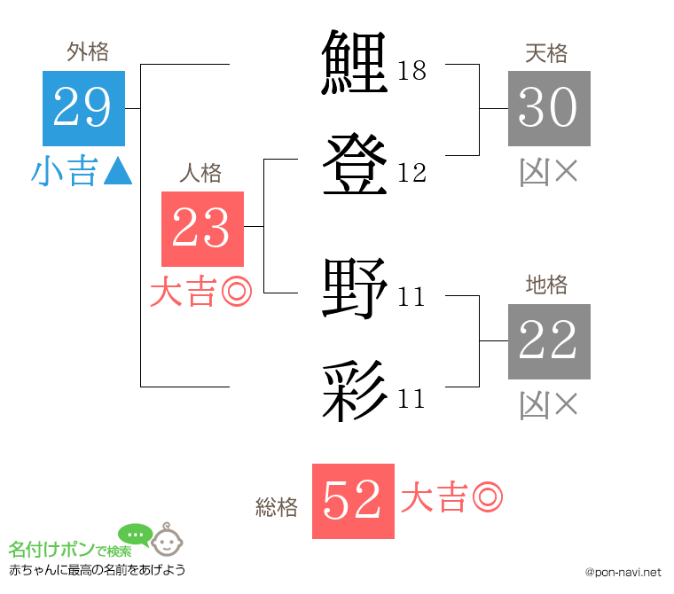 鯉登 野彩さんの姓名判断結果
