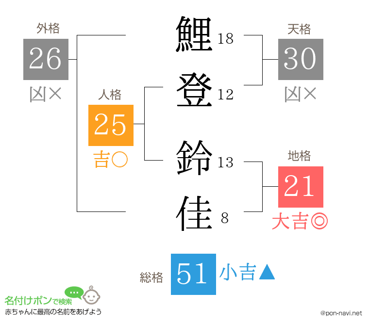 鯉登 鈴佳さんの姓名判断結果