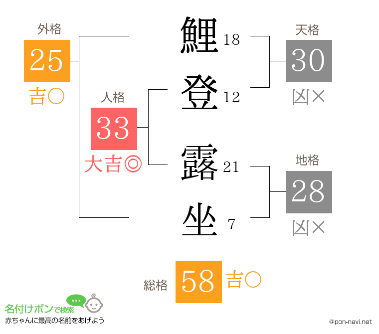 鯉登 露坐さんの姓名判断結果
