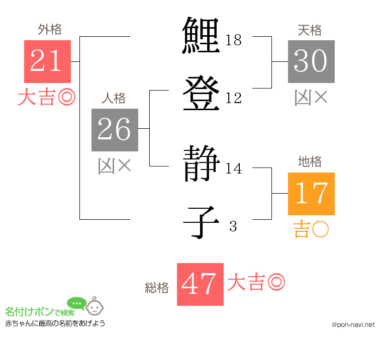 鯉登 静子さんの姓名判断結果