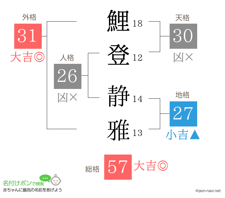 鯉登 静雅さんの姓名判断結果