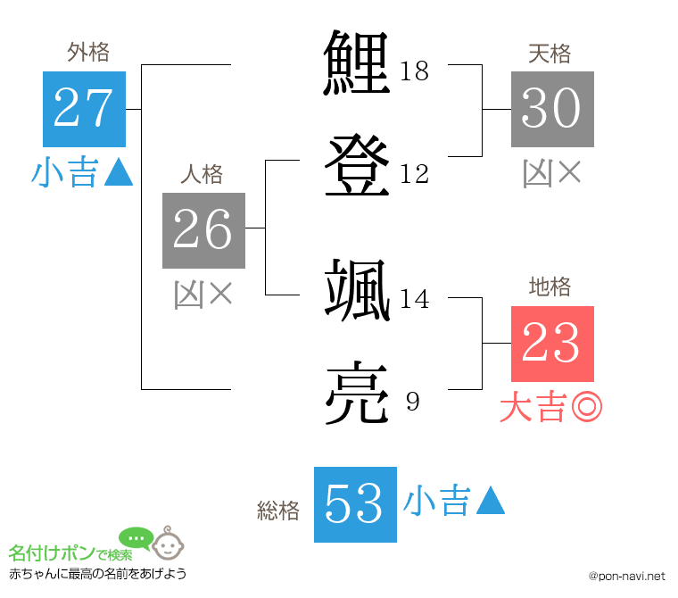 鯉登 颯亮さんの姓名判断結果
