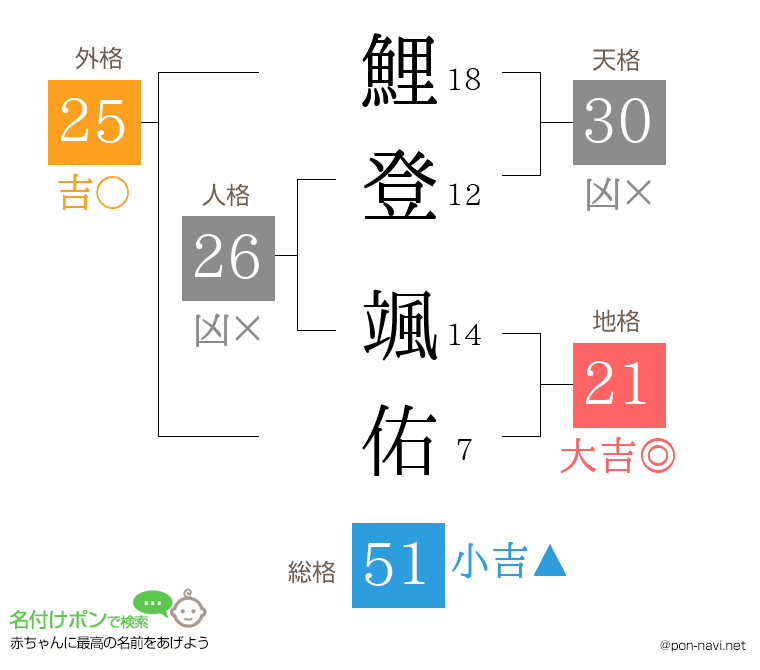 鯉登 颯佑さんの姓名判断結果