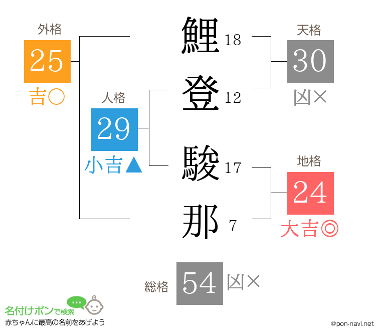 鯉登 駿那さんの姓名判断結果