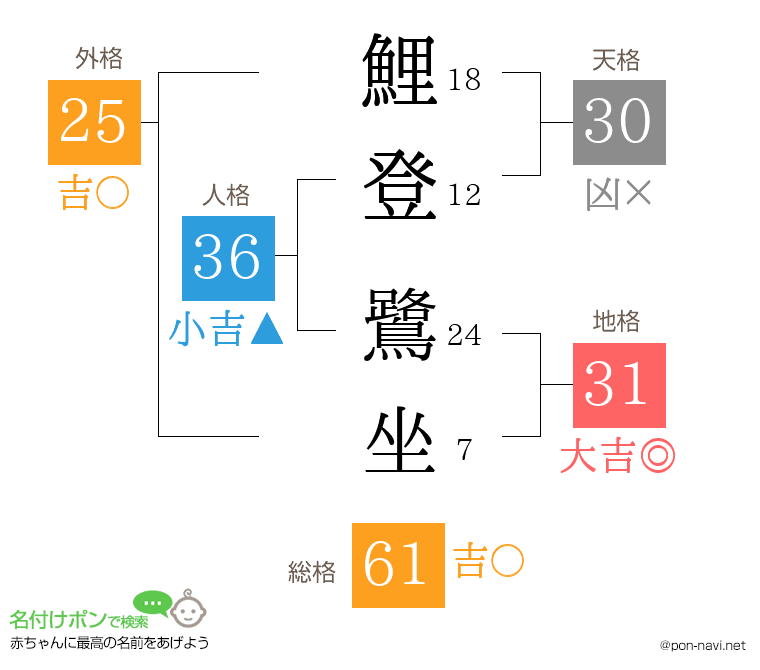 鯉登 鷺坐さんの姓名判断結果