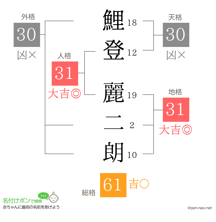 鯉登 麗二朗さんの姓名判断結果
