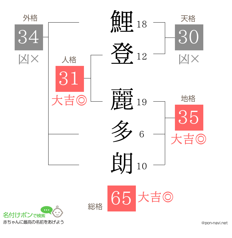鯉登 麗多朗さんの姓名判断結果