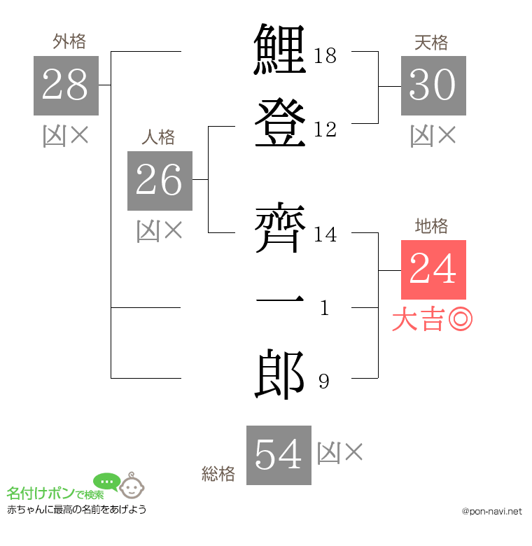 鯉登 齊一郎さんの姓名判断結果