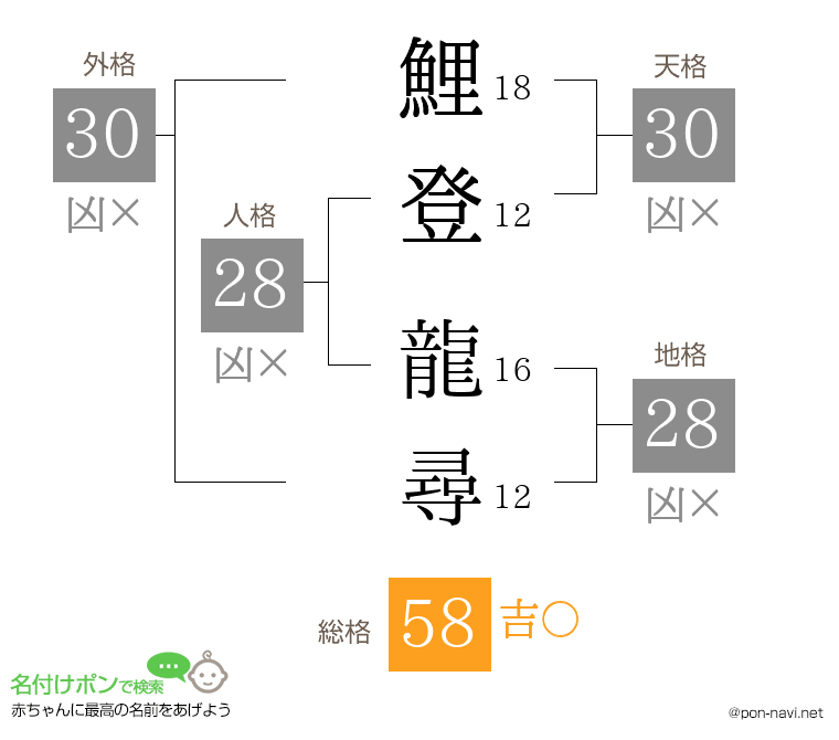 鯉登 龍尋さんの姓名判断結果