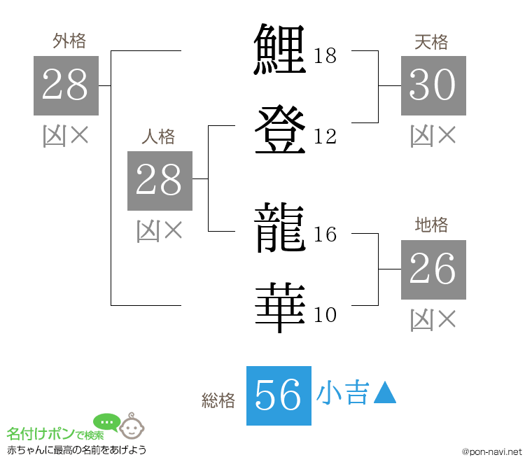 鯉登 龍華さんの姓名判断結果