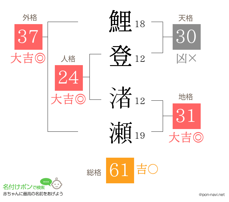 鯉登 渚瀬さんの姓名判断結果