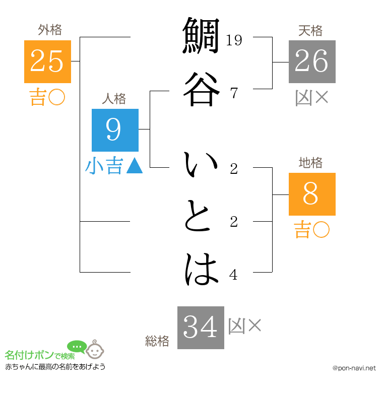 鯛谷 いとはさんの姓名判断結果