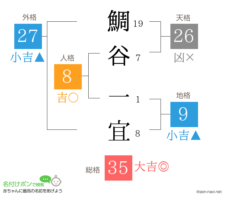 鯛谷 一宜さんの姓名判断結果