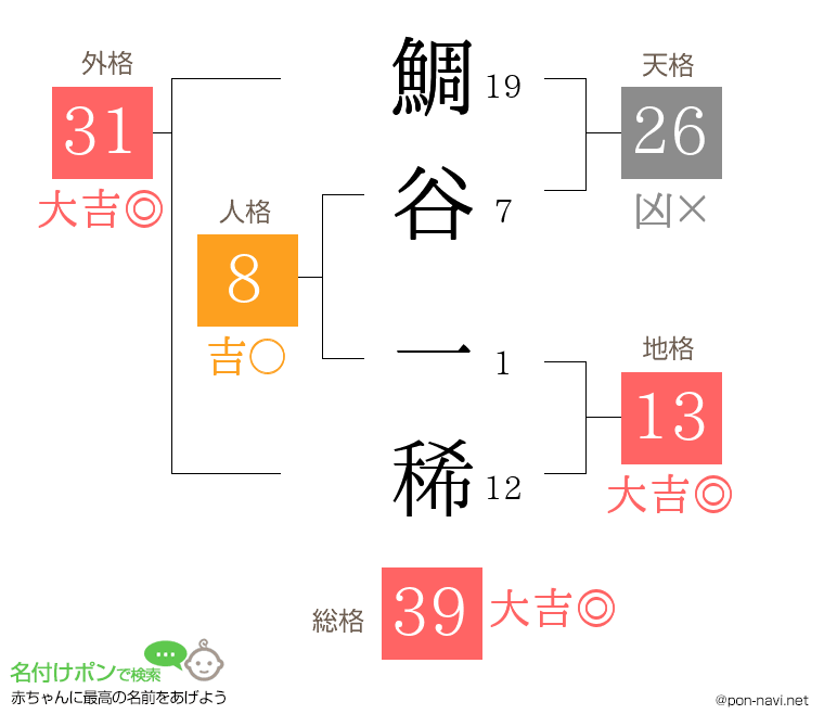 鯛谷 一稀さんの姓名判断結果