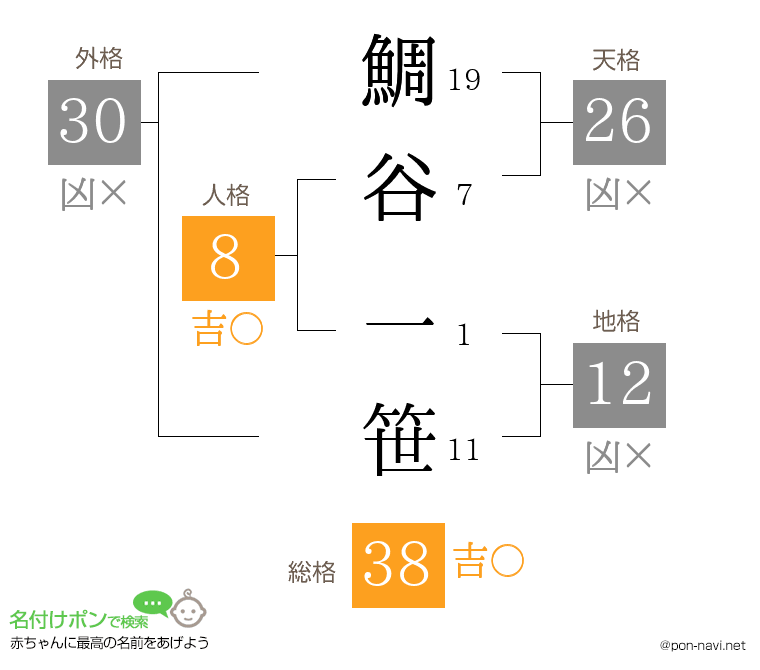 鯛谷 一笹さんの姓名判断結果